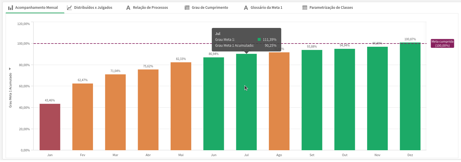 Gráfico de monitoramento